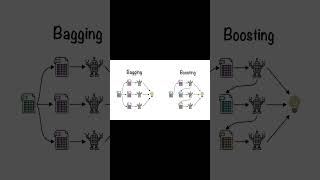 Bagiing and Boosting #technology #machinelearning #modelevaluation #datascience
