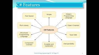 Event Driven Programming  Chapter 1:  Introduction to .NET and C#  in Amharic