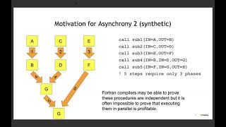 FortranCon2021: The Case for Asynchronous Task Parallelism in Fortran