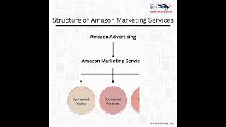 Amazon Marketing Services | Amazon Advertising Strategy