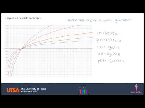 Graph Logarithmic Functions 4
