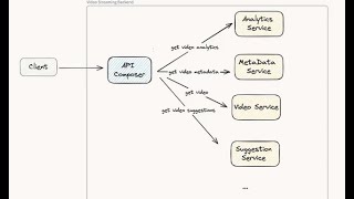 What is a Federated API ? #graphql #api   #designpatterns #apidesign   #frontenddevelopment