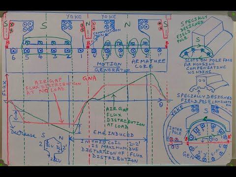 NEED FOR COMPENSATING WINDING IN DC MACHINE