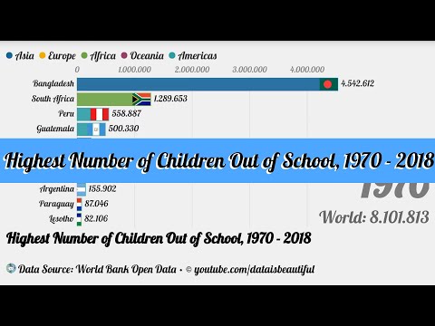 Highest Number of Children Out of School, 1970 - 2018