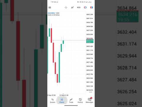 Account management performance #forextradingforbeginners #xauusd #goldtrading