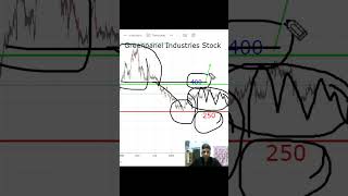 #shorts Greenpanel Industries Share Latest News l Greenpanel Industries share best time to Buy Now l