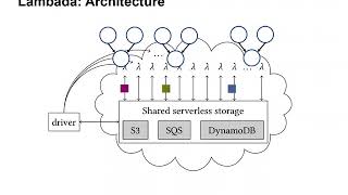 Lambada: Interactive Data Analytics on Cold Data Using Serverless Cloud Infrastructure [SIGMOD'20]