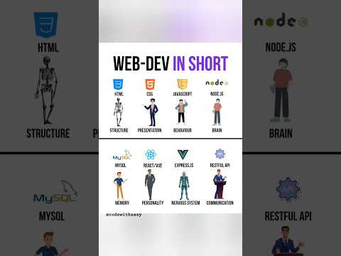 Web development in short. #webdevelopment #webdevelopmentskills
