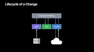 WWDC22: Optimize your use of Core Data and CloudKit | Apple