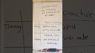 Golden Rule for training and prediction of machine learning/deep learning models. #ml #datascience
