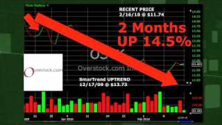 Overstock.com (NASDAQ:OSTK) Stock Trading Idea: 14.5% Return in 2 Months