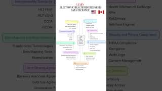2025 Electronic Health Records (EHR) Data Exchange Interoperability #shorts #emr