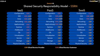 Shared Security Responsibility Model in Cloud Explained.