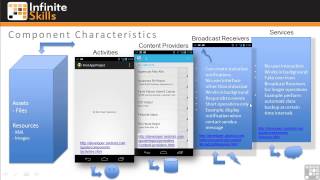 Android App Programming | Android App Components
