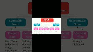 Noun | Types of Noun | English Grammar | #Jslearning