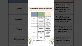 #PythonVsJava #ProgrammingLanguages #PythonForBeginners #JavaDevelopment #CodeSmart