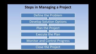 Project Management | Steps in Managing a Project