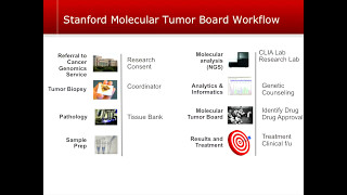 What's Happening with Cancer Genomics?