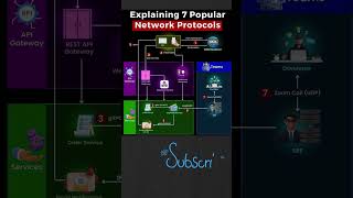 Explaining 7 Popular Network Protocols