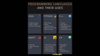 Programming language and their uses #programmer#viralreels #trandingreels♥️ #coderpower #shortsfeed