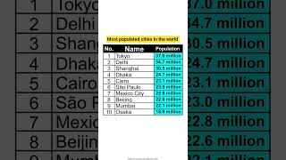 Top 10 most populated cities in the world #rich #news #population