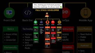 Starting Your Coding Journey? Save This Roadmap📈
