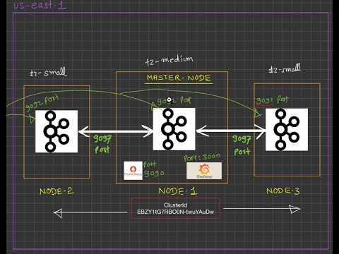 Hands on Kafka Cluster in KRaft mode setup in AWS