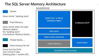 Understanding Memory with SQL Server and Azure SQL - Bob Ward
