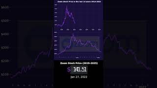 10 Years of Zoom Stock Price #zoom #stocks #stockmarket #tech #stockprice #historical