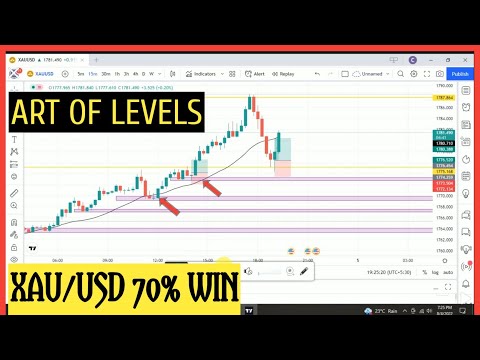 GOLD/XAUUSD Live Trading Gold Analysis 2022 | Live Forex Trading Xau/Usd 2022