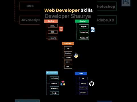 Skills Every Web Developer should know | For web developers #coding #webdesign#roadmap