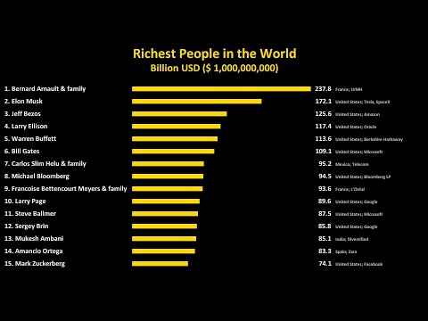 Top 100 Billoinaries - Richest People in the World