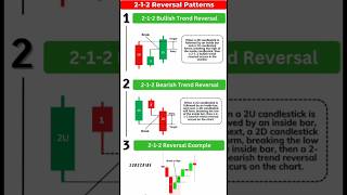 1-2-1 Reversal Patterns 🔄 | Beginner’s Price Action Guide