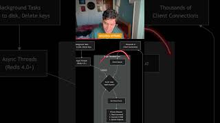 What makes Redis so fast even though it is single-threaded?