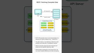 API Design Fundamentals  REST vs  GraphQL vs  gRPC #interview #education #softwarearchitect