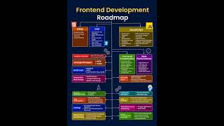 🚀 Frontend Development Roadmap 🌐