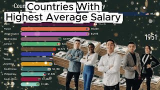Top Countries by Average Salary