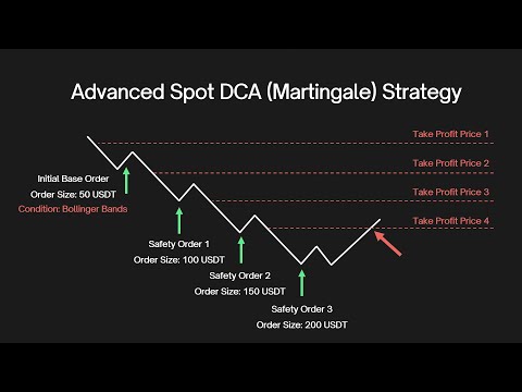 DCA + Martingale Crypto Bot Strategy (Full Tutorial)