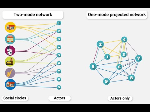 Analysis of Two-Mode Networks with Python | Demival Vasques Filho