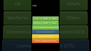 What are the important components of .NET framework?