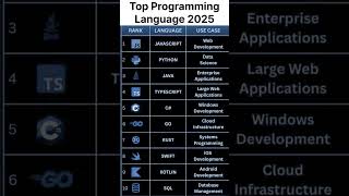 Top Trending Programming Language
