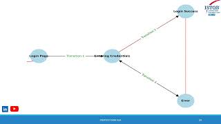 ISTQB Foundation Level - State Transition Testing | Dynamic Testing Techniques by O.M Academy