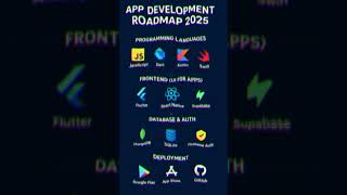 App Development Roadmap 2025 #games #devlopment #coding #programming  #app