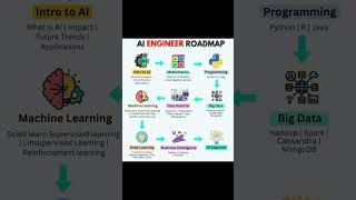 AI Engineer Roadmap 2025: How to Become an AI Engineer (Step-by-Step Guide)