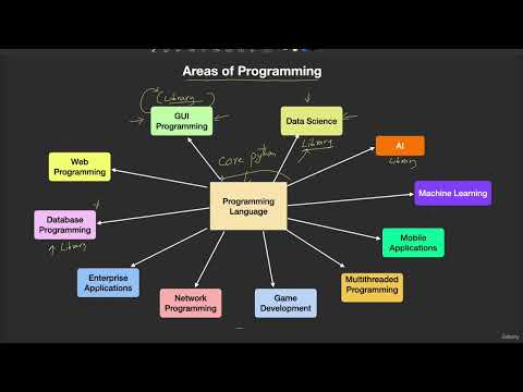8  Areas of Programming