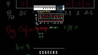 Knapsack Problem Greedy Technique #interviewquestions #sorting #datastructures