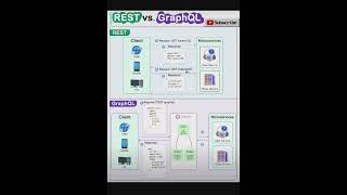 Rest Vs GraphQL