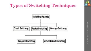 Switching Techniques