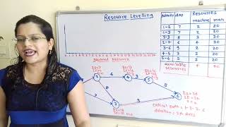Problem on Resource levelling,  resource allocation,  Resource scheduling for project