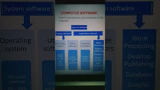 Computer Software #Define software #Types of software